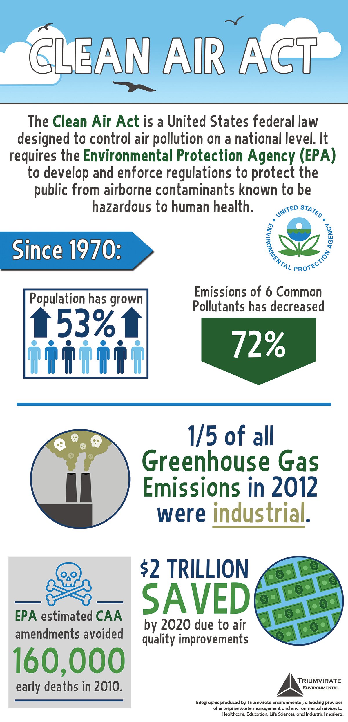 Clean Air Act Compliance Resources