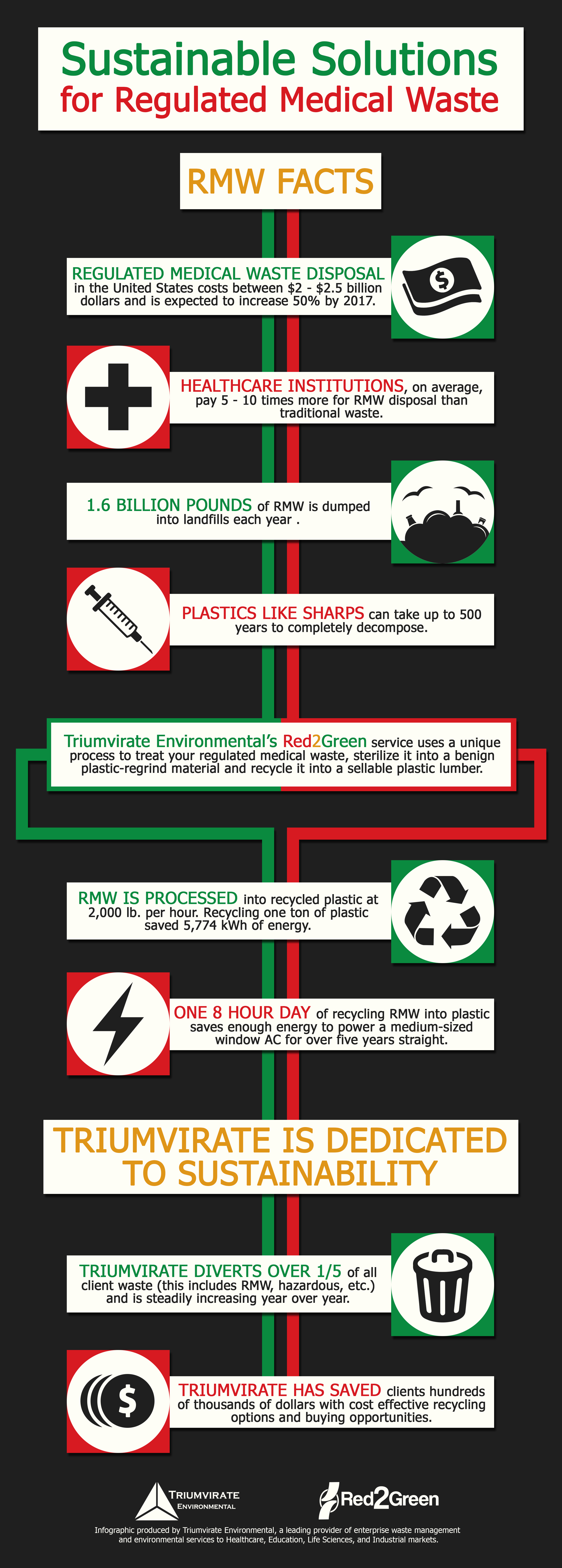 Regulated Medical Waste Disposal Recycling